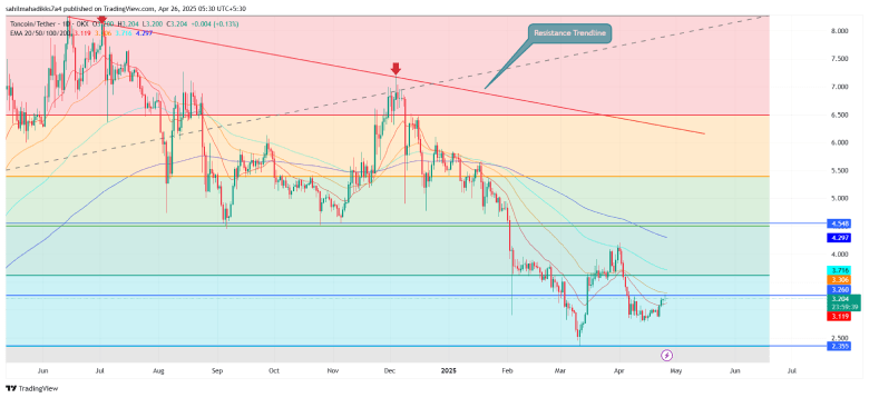 Toncoin Price