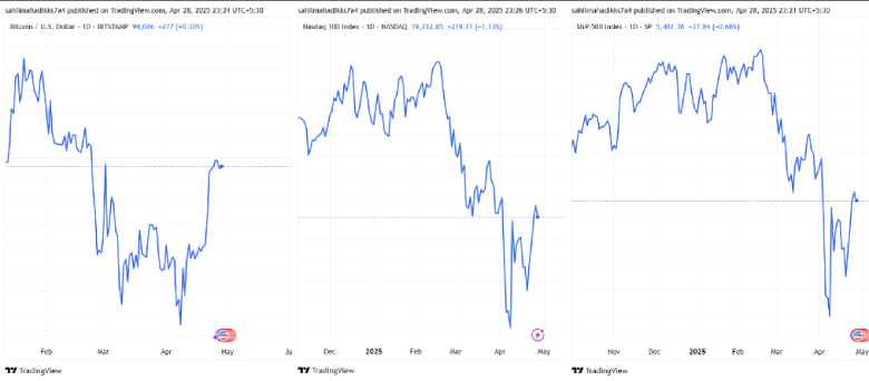 Will Bitcoin Emerge As a Safe Haven Amid TradFi Downturn