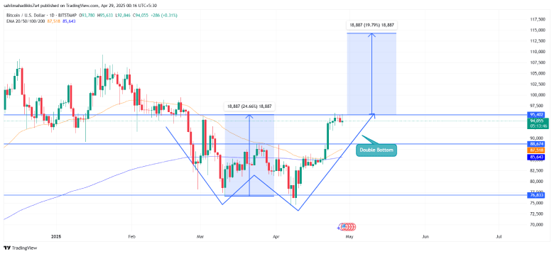 Bitcoin Price Double Bottom Pattern