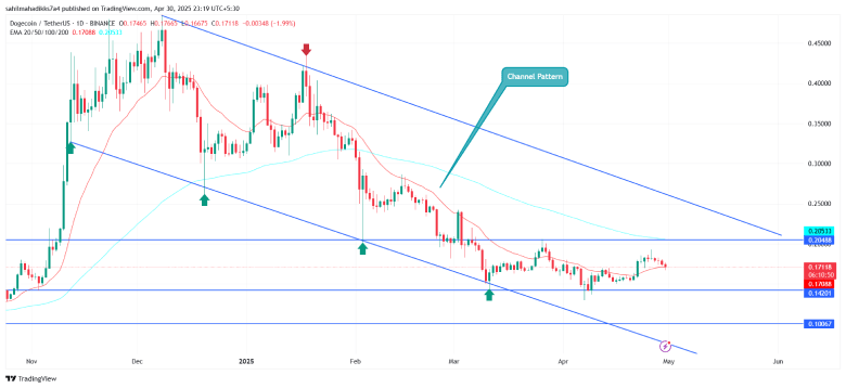 Dogecoin price