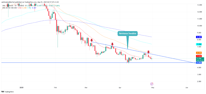 Uniswap Price Resistance Trendline