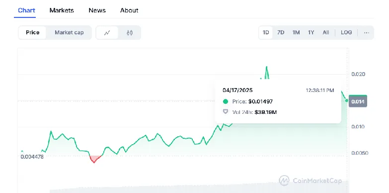 "Base is for everyone" price and volume chart "Base is for everyone" price and volume chart