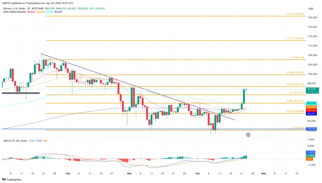 Bitcoin price chart Bitcoin price chart