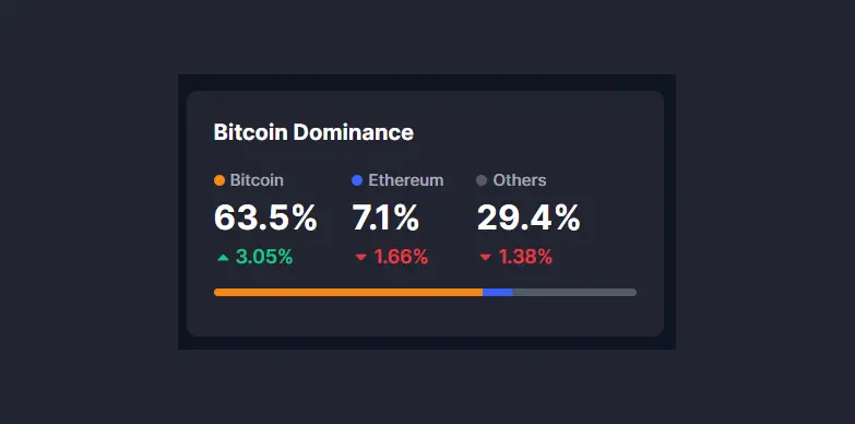 Bitcoin Dominance as per CoinMarketCap Bitcoin Dominance as per CoinMarketCap