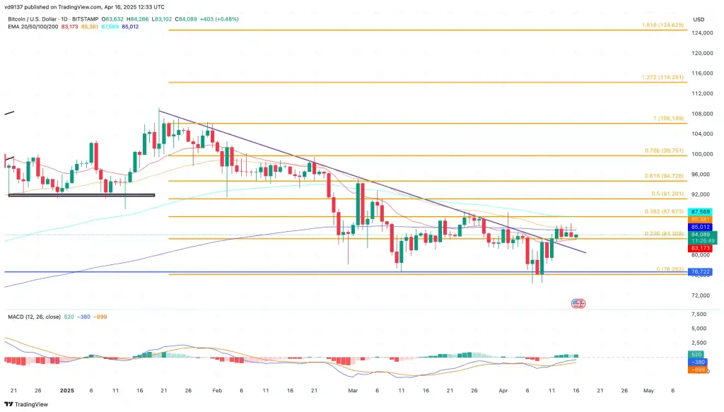 Bitcoin Price Chart Bitcoin Price Chart