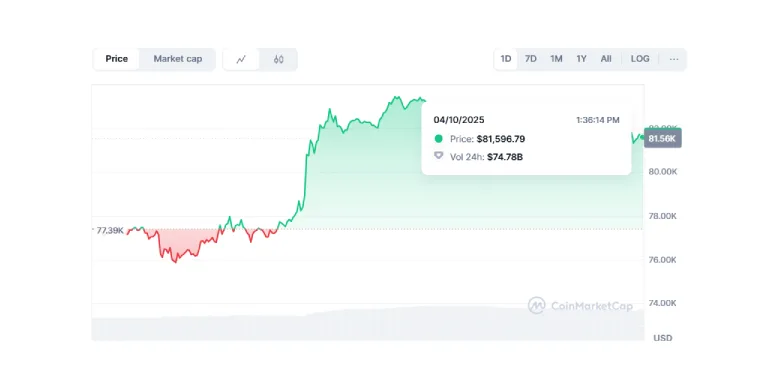 Bitcoin Price - Coinmarketcap Chart Bitcoin Price - Coinmarketcap Chart