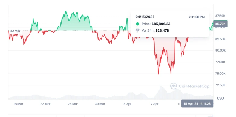 Bitcoin price