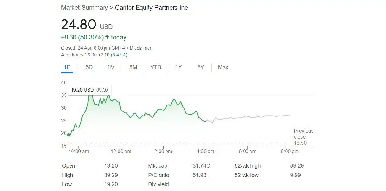 Cantor Equity Partners Soars 50% on $3.6B Bitcoin SPAC Merger