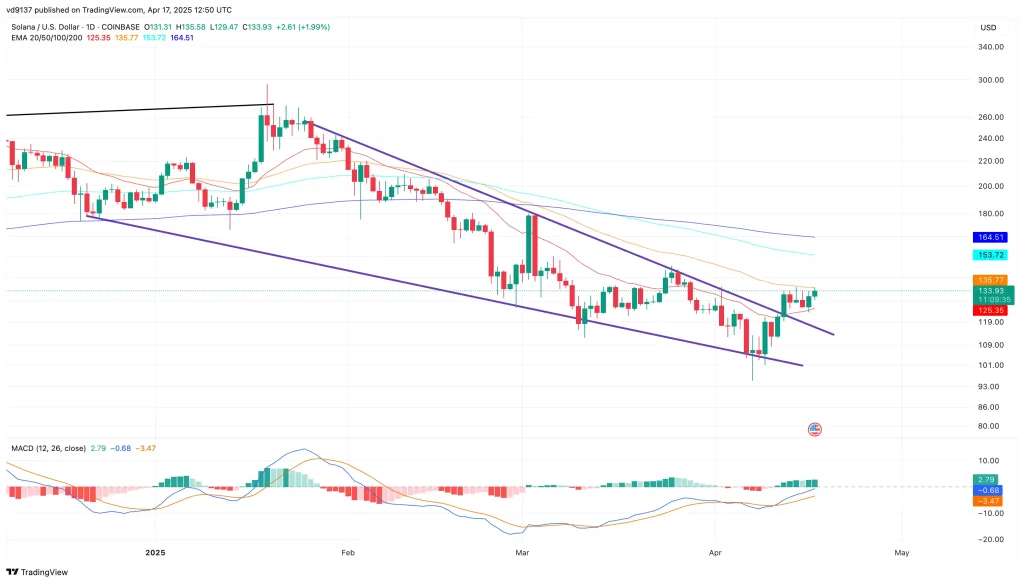 Solana Price Chart analysis