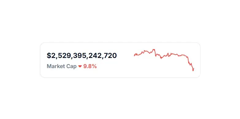 Cryptocurrency Market Cap as per CoinGecko Cryptocurrency Market Cap as per CoinGecko