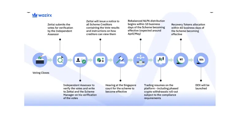 Detailed future plan as laid out by WazirX