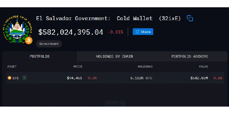 El Salvador Bitcoin Hodling