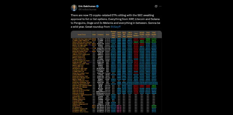 Eric Bulchanas talks about ETFs that are yet to be approved, majority of them being altcoin ETFs