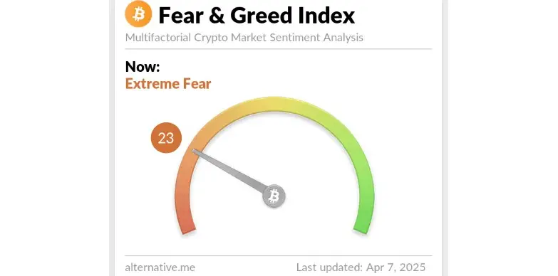 Fear and Greed Index as of April 7, 2025 Fear and Greed Index as of April 7, 2025