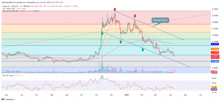 Dogecoin price chart - Channel Pattern