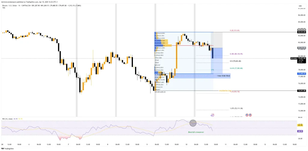 BTC/USD 1-Hour Chart (Source: TradingView) 
