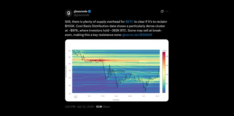 Glassnode highlights resistance levels