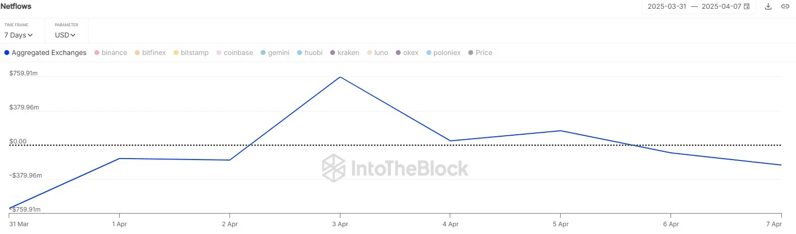 Bitcoin net outflows exceeds $220 million, as per IntoTheBlock data Bitcoin net outflows exceeds $220 million, as per IntoTheBlock data