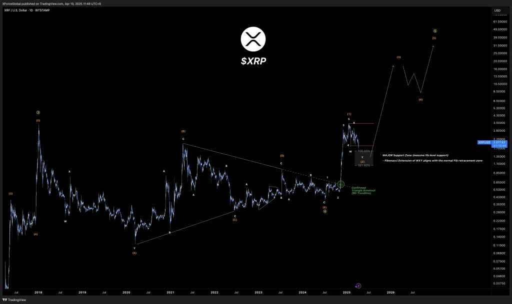 XRP/USD 1-Day Chart (Source: X Post) 