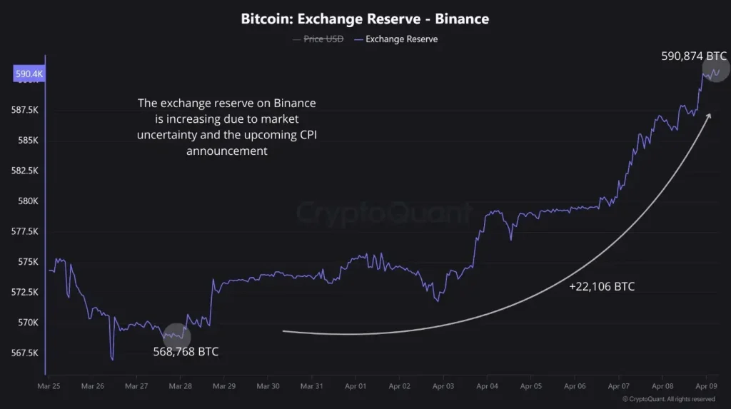 BTC: Exchange Reserves (Source: CryptoQuant)