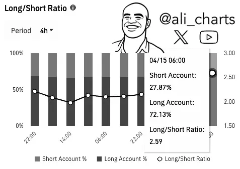 DOGE’s Long/Short Ratio (Source: X Post) 
