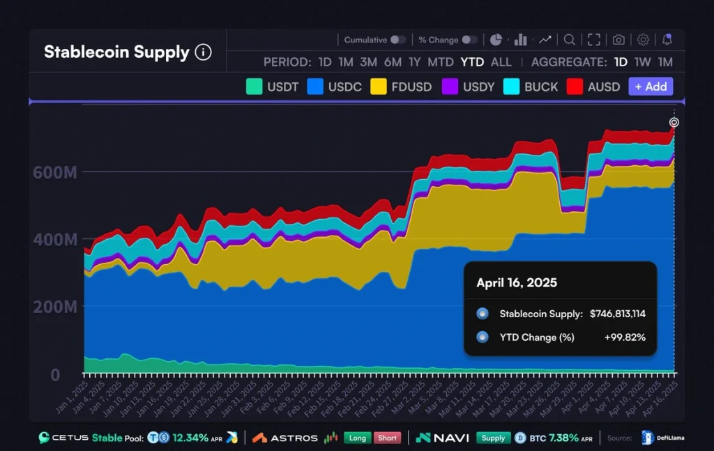 SUI Stablecoin Supply
