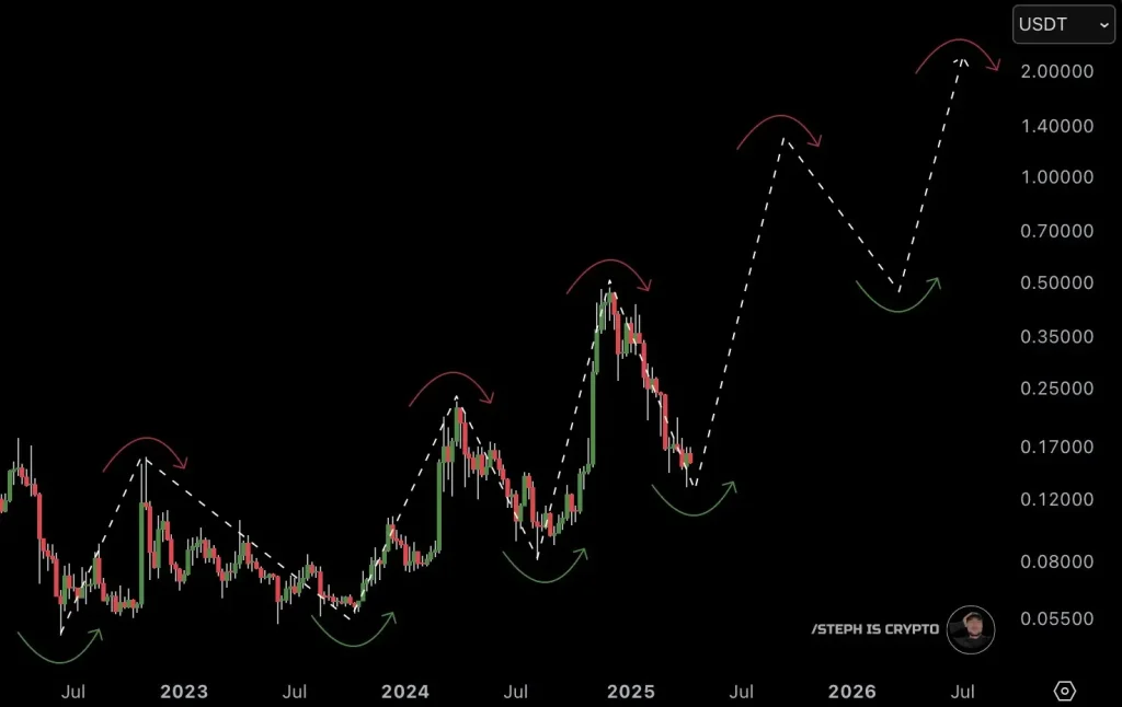 DOGE/USDT Chart (Source: X Post) 