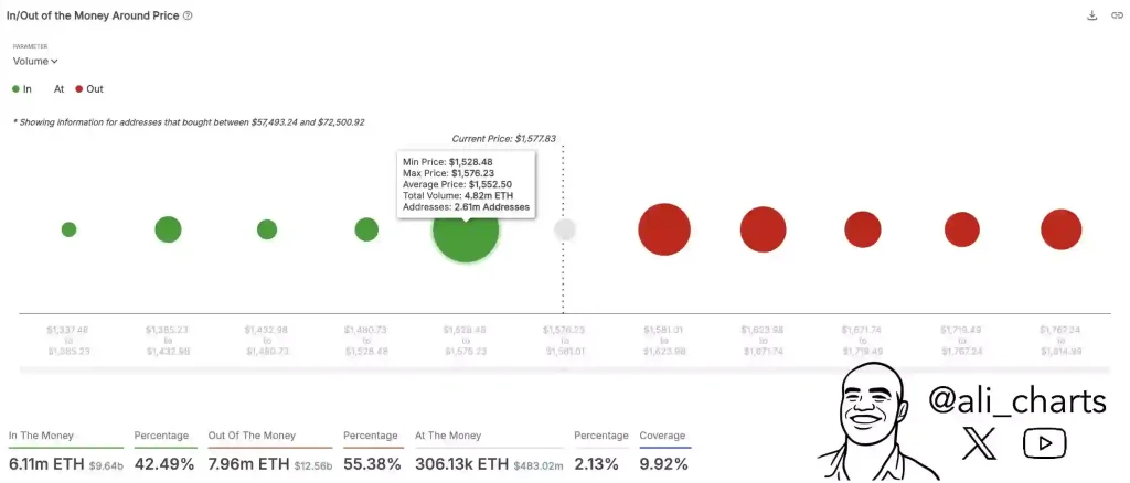 In/Out of Money Around Price