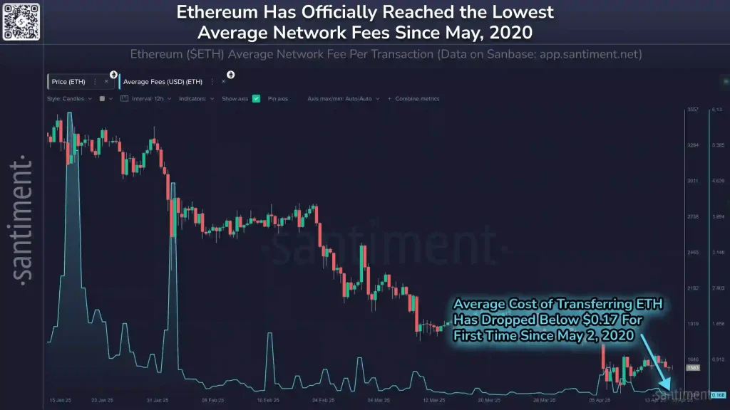 Ethereum reaches lowest average network fees since May 2020