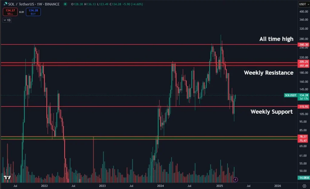 SOL price bounce back chart analysis