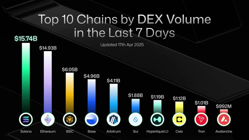 DEX Volume top 10 Chains in the past 7 days