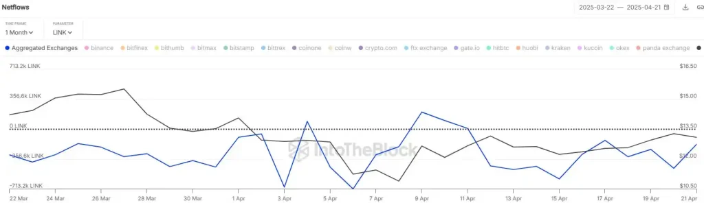LINK Netflows | IntoTheBlock