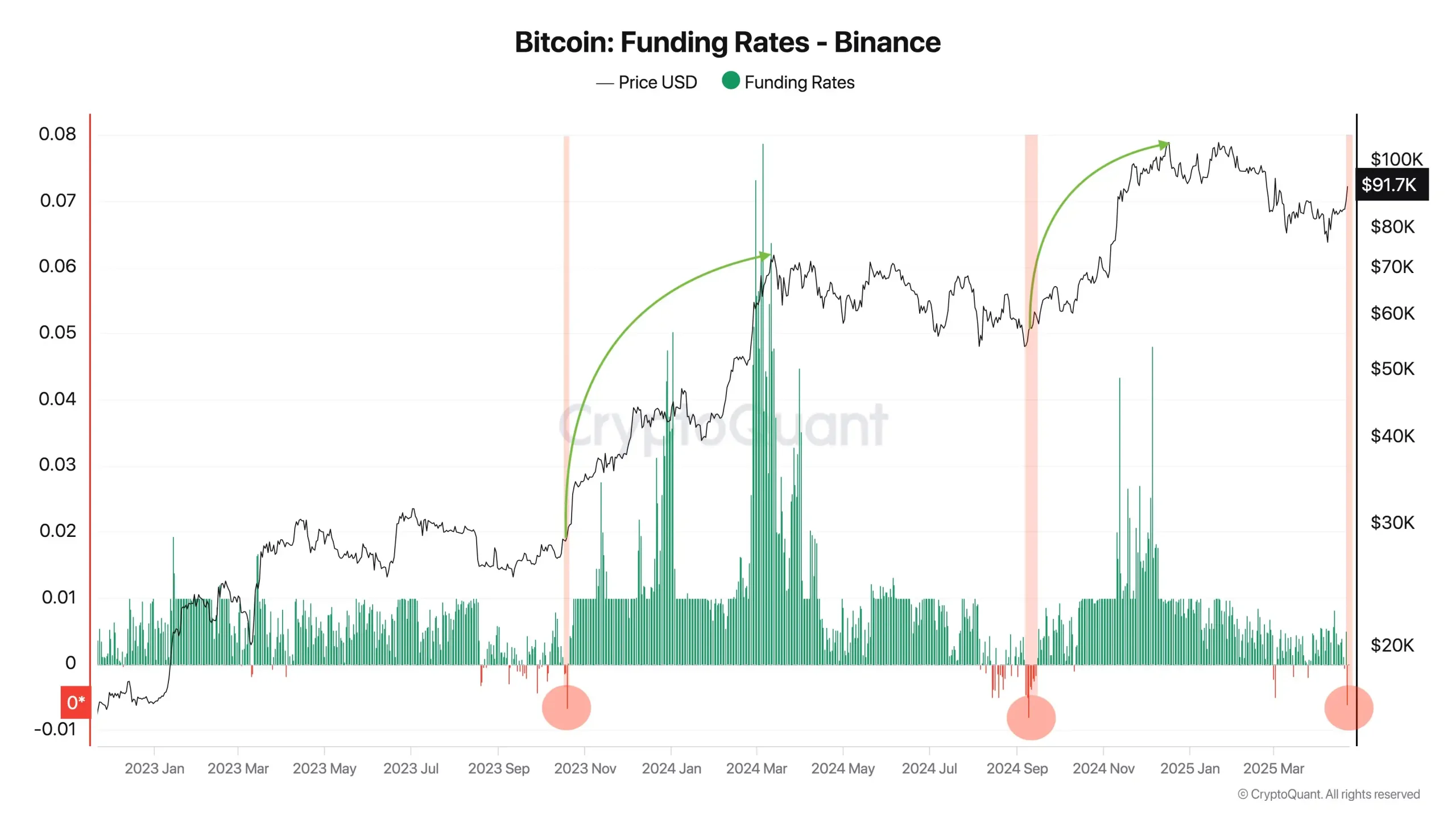 Bitcoin: Funding Rates - Binance