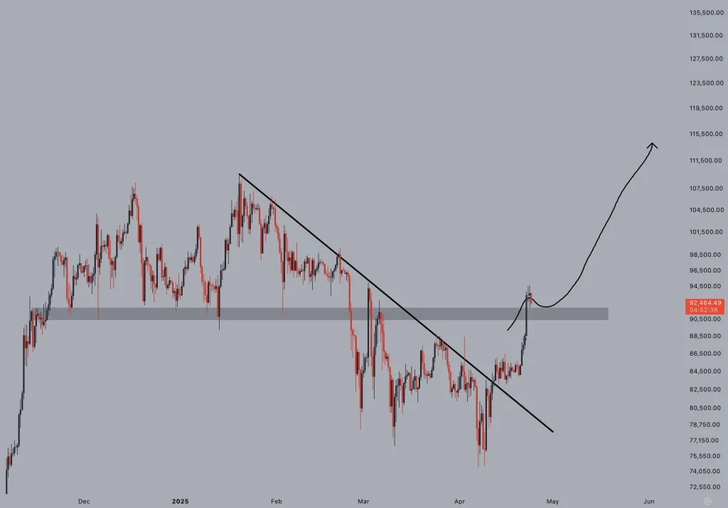 Bitcoin Price Chart (Source: X Post)
