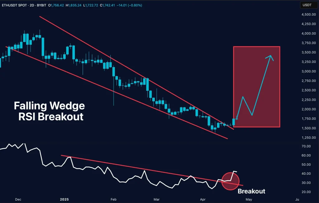 ETH Price Chart (Source: X Post)
