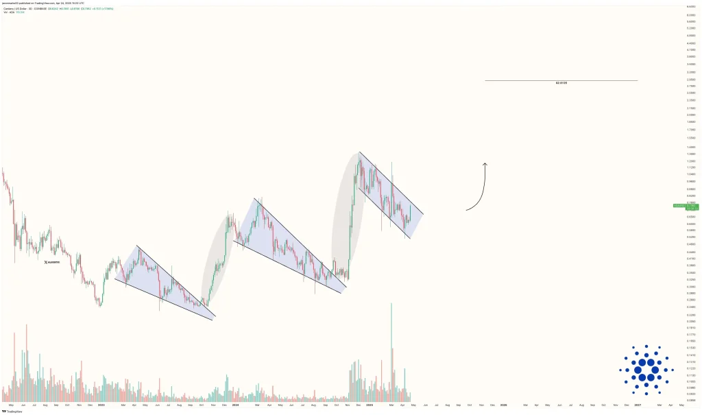 ADA Price Chart (Source: X Post)