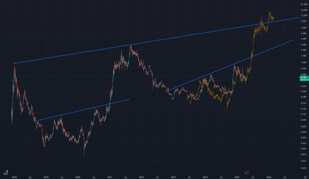 ADA Price Chart (Source: X Post)