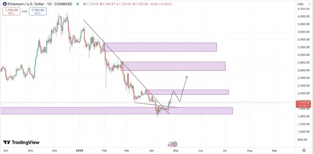 ETH Price Chart (Source: X Post)
