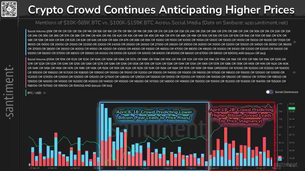 Bitcoin Crowd Sentiment Source: X Post Bitcoin Crowd Sentiment Source: X Post