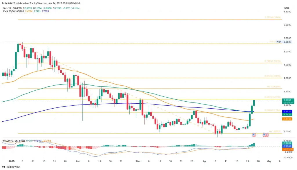 SUI Price Chart SUI Price Chart