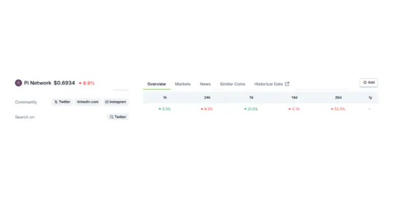 Hourly and Weekly gains as per CoinGecko