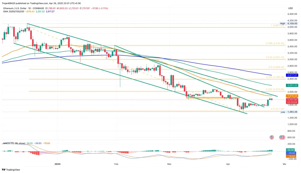Ethereum price downtrend chart