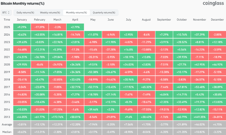 Bitcoin Monthly returns 