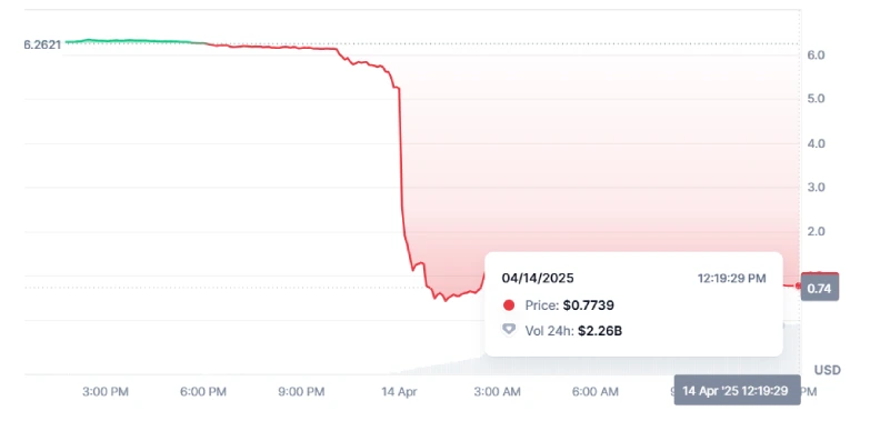 MANTRA Crypto Project $OM Price Drops!