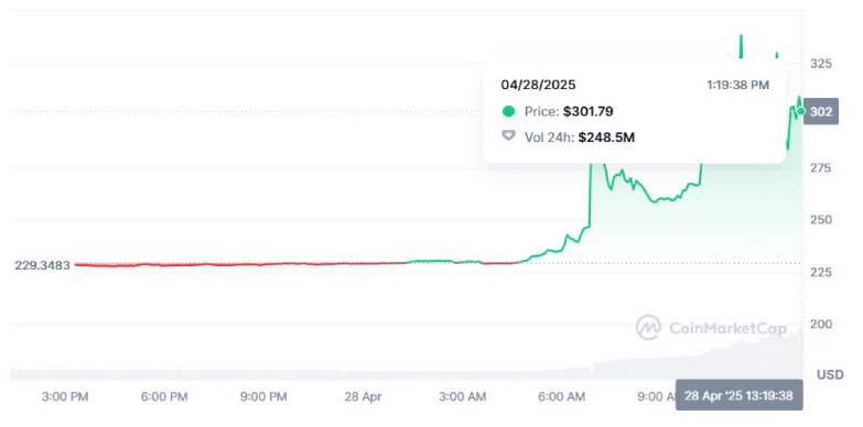 Possible $330M Bitcoin Heist Sparks Surging Interest in Monero (XMR)
