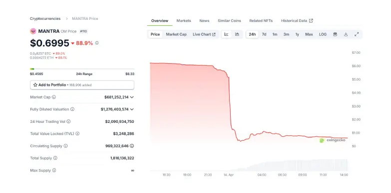 OM Token 24 Hours Chart