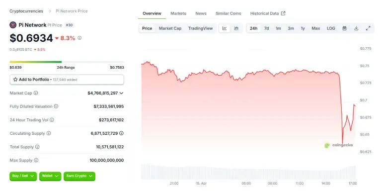 Pi Network Token 24 Hours Chart Pi Network Token 24 Hours Chart