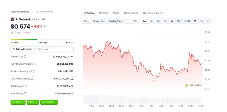 Pi Network's Pi Coin 24 Hours Chart Pi Network's Pi Coin 24 Hours Chart