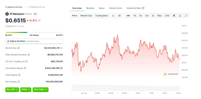 Pi Coin 24 Hours Chart 