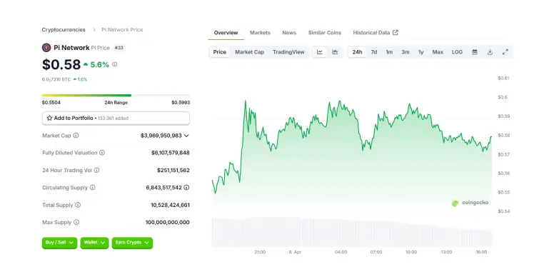 Pi Coin 24 Hours Chart